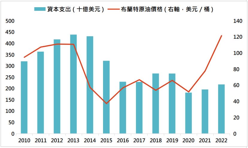 資料來源：Bloomberg，「鉅亨買基金」整理，資料日期：2022/6/15，2022年的資本支出為預估值。此資料僅為歷史數據模擬回測，不為未來投資獲利之保證，在不同指數走勢、比重與期間下，可能得到不同數據結果。投資人因不同時間進場，將有不同之投資績效，過去之績效亦不代表未來績效之保證。