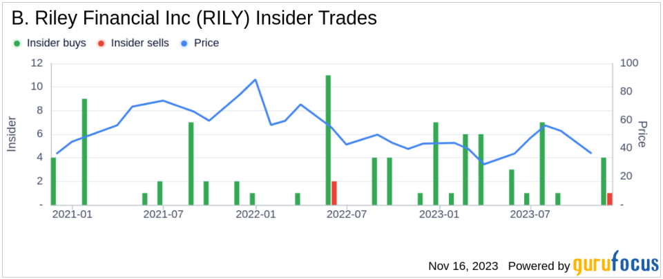 Insider Sell: CEO Andrew Moore of B. Riley Financial Inc. Sells 61,609 Shares