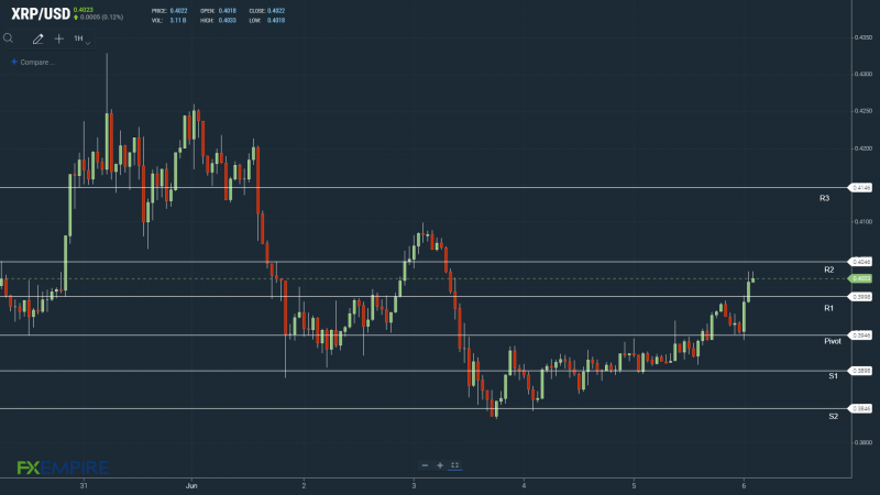 XRPUSD 060622 Hourly Chart