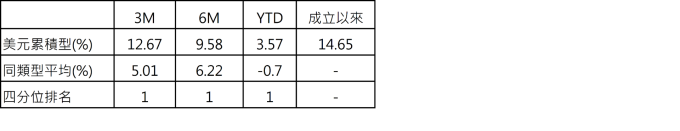 資料來源：Lipper,採理柏環球股票分類。資料時間：2020/1/31，新台幣計價，單位%。