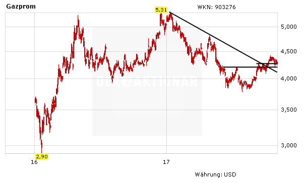 Gazprom: Der Optimismus steigt weiter