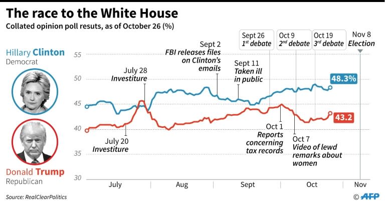 Collated opinion poll results since July 2016 for the US presidential election between Hillary Clinton and Donald Trump and key dates in the campaign