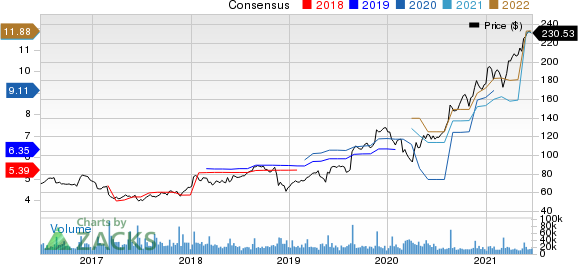 Target Corporation Price and Consensus