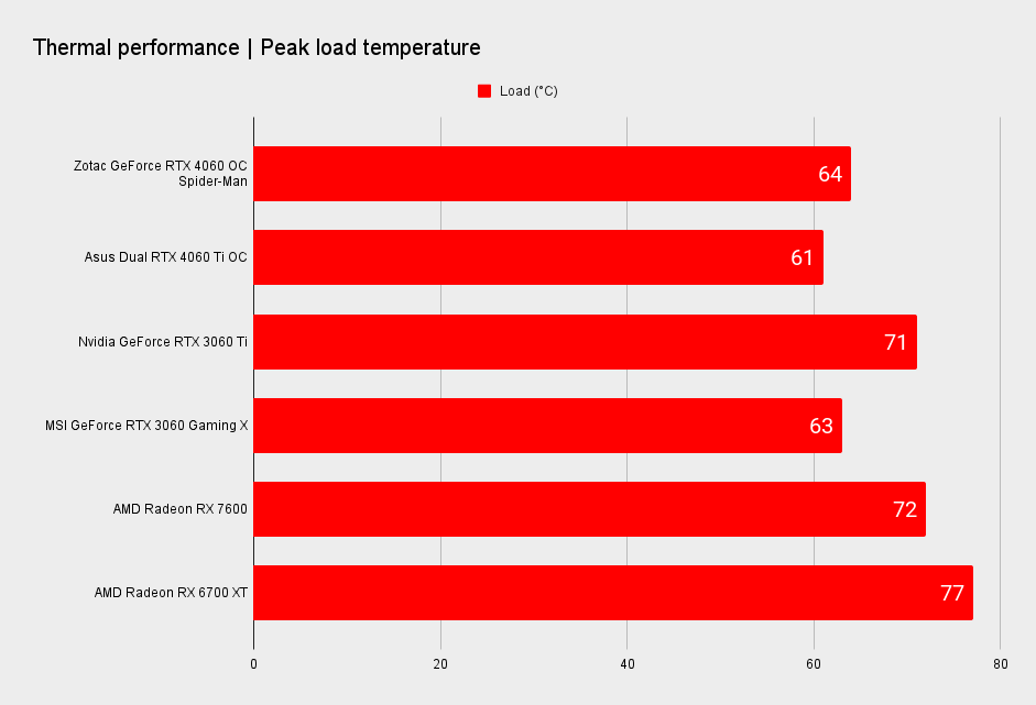 Zotac GeForce RTX 4060 OC Spider-Man benchmarks