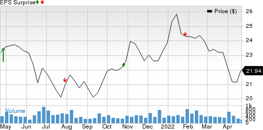 Independent Bank Corporation Price and EPS Surprise