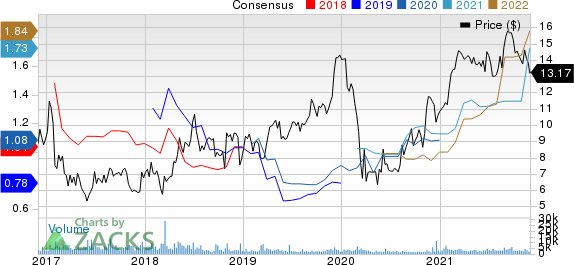 Atlas Corp. Price and Consensus