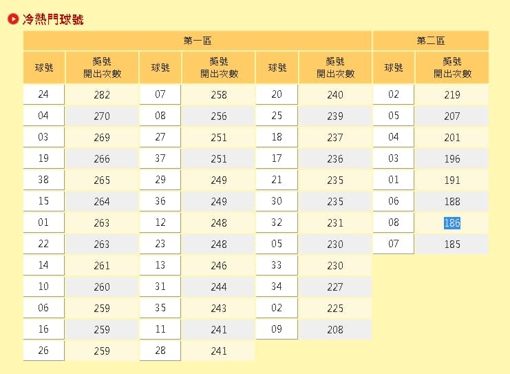 威力彩頭獎飆7億！業者曝「2超夯號碼」15年開出破200次