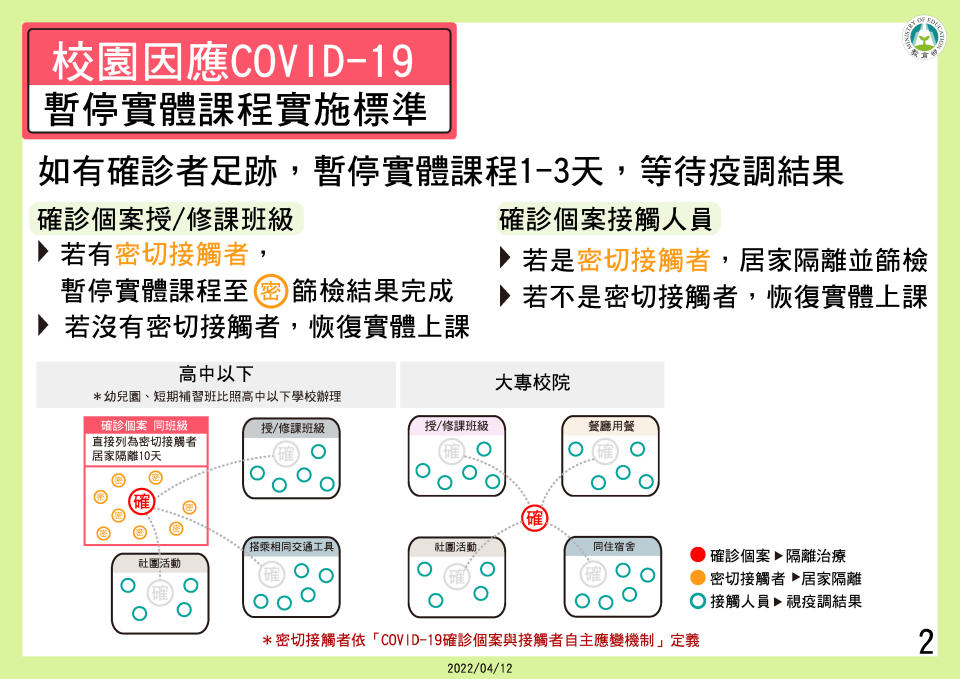 教育部修正發布校園因應 COVID-19疫情暫停實體課程 實施標準-2。　(圖／中央流行疫情指揮中心)