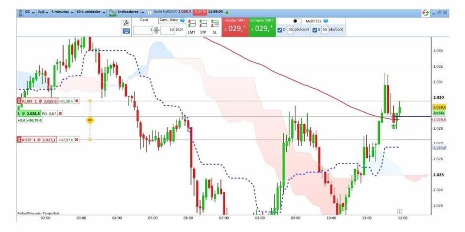 Scalping en el ORO