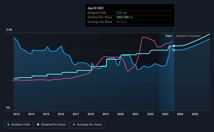 historic-dividend