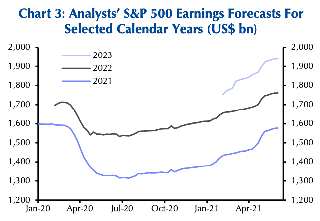 Earnings estimates for this year, next year, and 2023 continue to climb, a positive backdrop for the stock market. (Source: Refinitiv, Capital Economics)