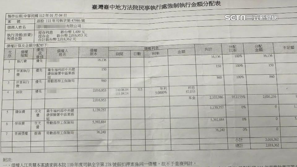 法院2度將欠款判給江小姐，健保局卻以「稅務」優先提起上訴。