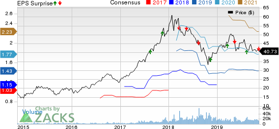 Tencent Holding Ltd. Price, Consensus and EPS Surprise