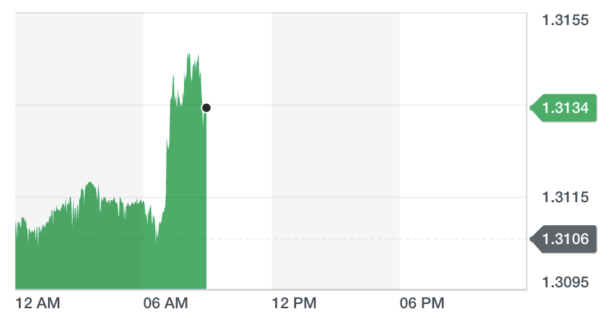 The pound was trading above $1.31 on Thursday. Chart: Yahoo Finance UK