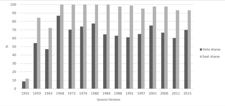 新加坡國會1968-2015的人民行動黨得票率和席次比率。（網路截圖：www.socsci.uci.edu）