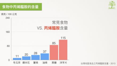 食物中的丙烯醯胺含量