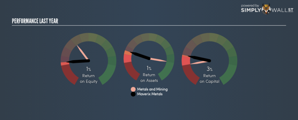 TSXV:MMX Last Perf February 7th 19