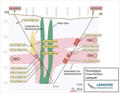 Figure 2: HB23DD002 & HB23DD007 X-Section (NW-SE, looking NE) (CNW Group/Laramide Resources Ltd.)