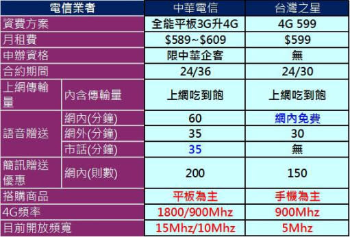 2015年台灣4G上網吃到飽資費懶人包$5xx~13xx