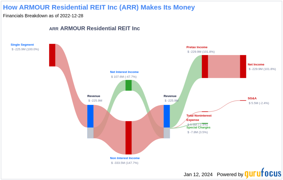 ARMOUR Residential REIT Inc's Dividend Analysis