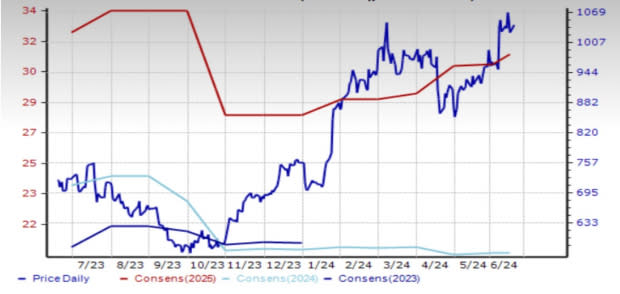 Zacks Investment Research