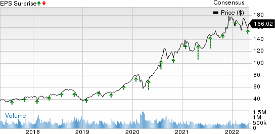 Sempra Energy Price, Consensus and EPS Surprise