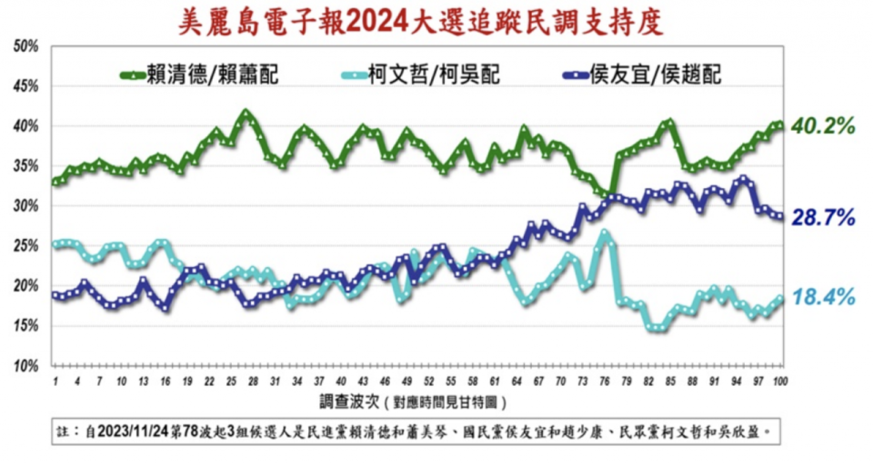 美麗島電子報民調