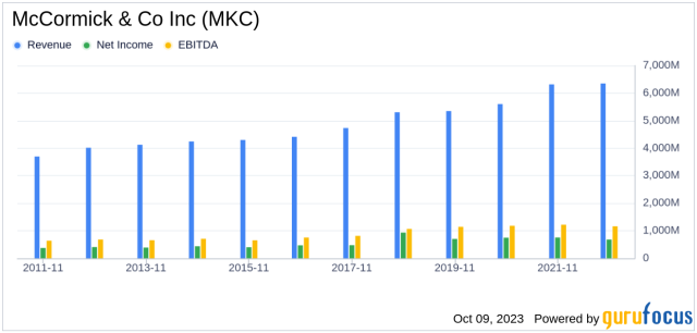 McCormick & Co. posts strong profit, sales growth in 2020 - Baltimore  Business Journal