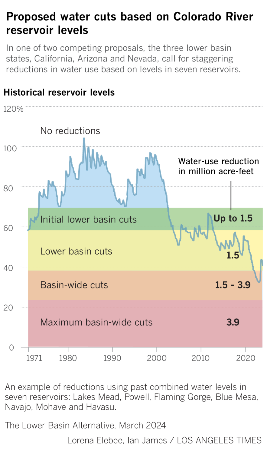 A chart of past Colorado River basin levels shows how proposed water-use cuts would apply in stages as basin levels drop.