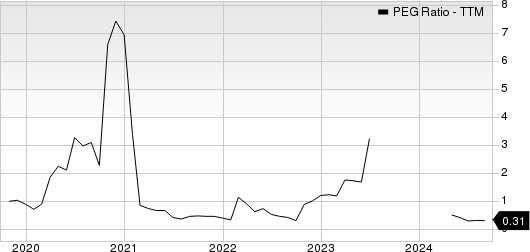 Pilgrim's Pride Corporation PEG Ratio (TTM)