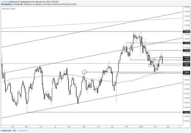 USD/CHF Short Term Trading Levels are .9960 and 1.0019/45