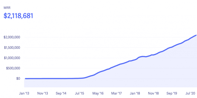 Credit: <a href="https://baremetrics.com/open-startups" rel="nofollow noopener" target="_blank" data-ylk="slk:BareMetrics;elm:context_link;itc:0;sec:content-canvas" class="link rapid-noclick-resp">BareMetrics</a>