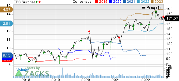 Assurant, Inc. Price, Consensus and EPS Surprise