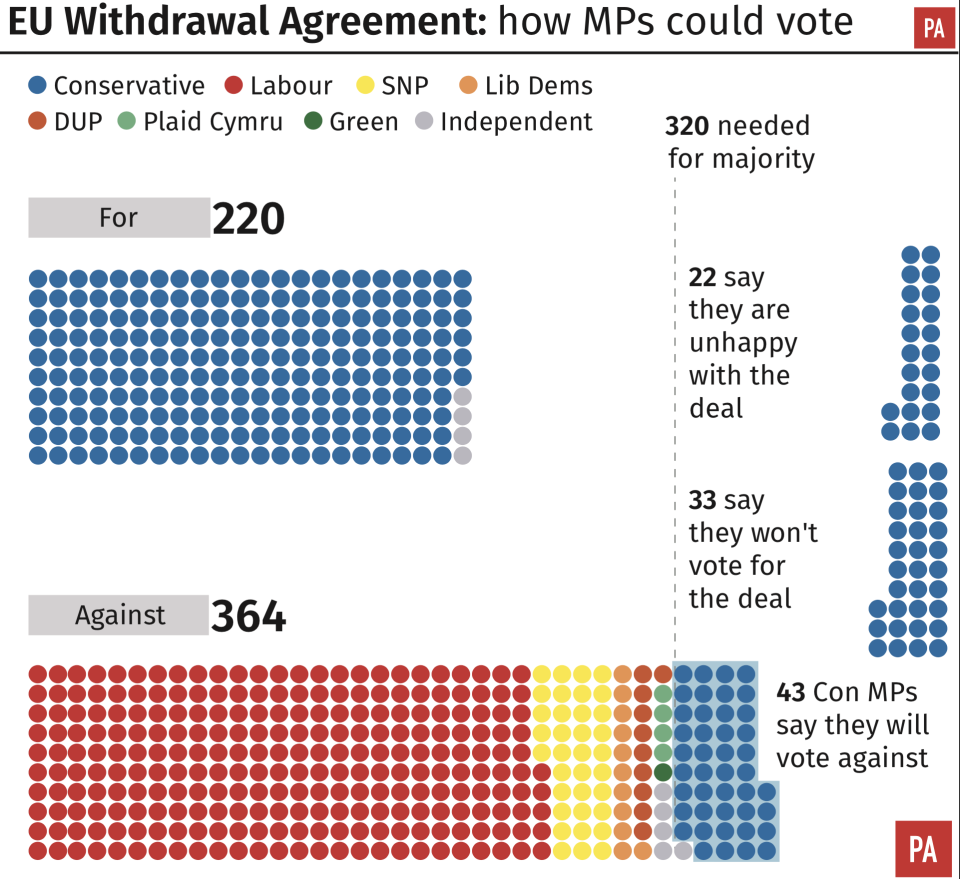 Theresa May is facing a humiliating defeat in the Commons over her Brexit deal