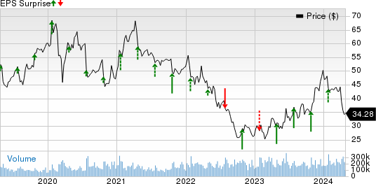 Intel Corporation Price and EPS Surprise