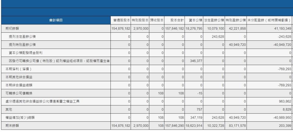 股東權益由股本、資本公積、保留盈餘等項目所組成。（圖片來源：公開資訊觀測站）