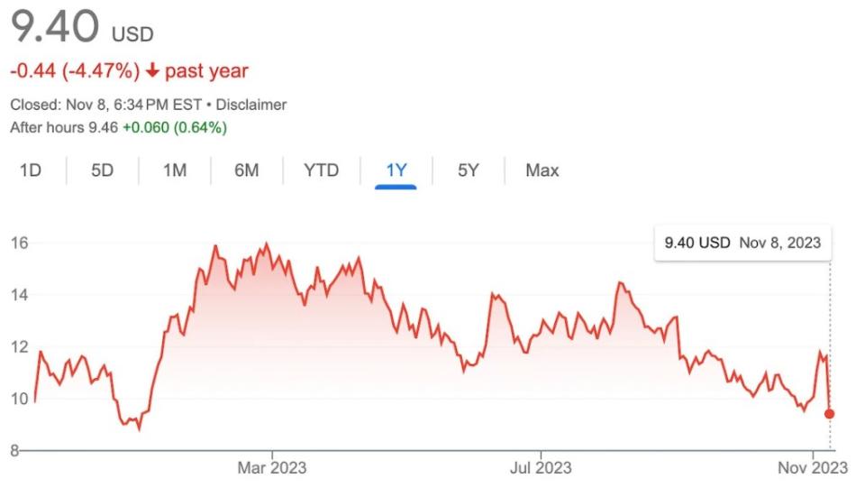 WBD stock November 8 2023