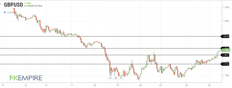 GBPUSD Hourly Chart