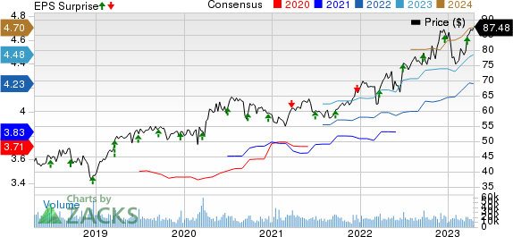 General Mills, Inc. Price, Consensus and EPS Surprise