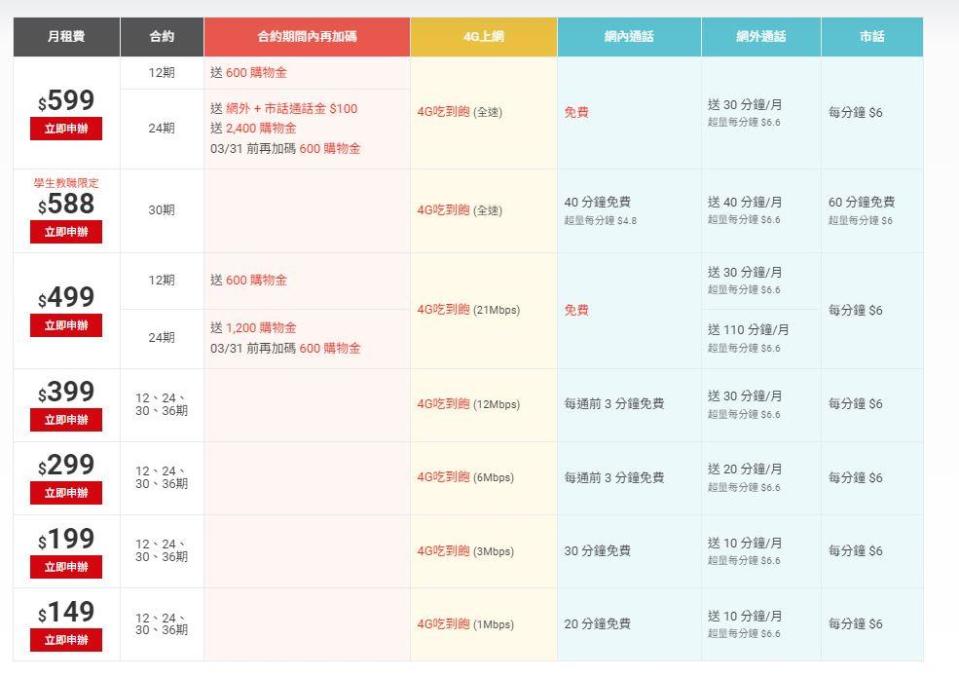 遠傳4G 499吃到飽方案一次看。（圖／翻攝自官網）