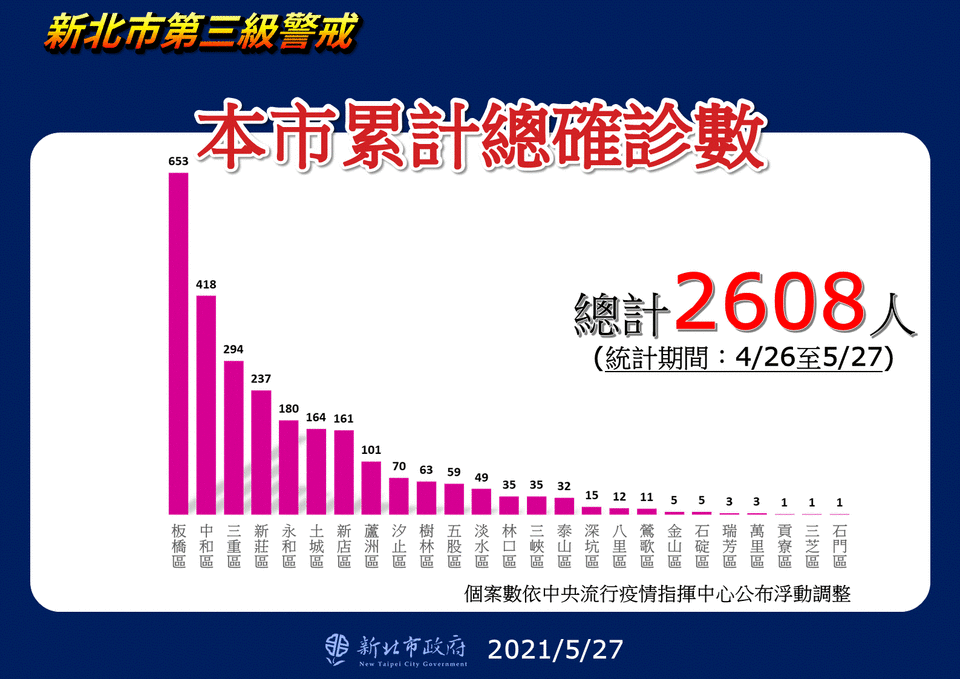 新北市累計總確診數。（圖／新北市政府）