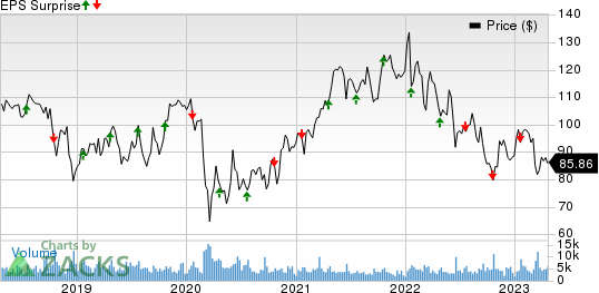 Northern Trust Corporation Price and EPS Surprise