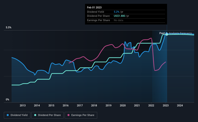 historic-dividend