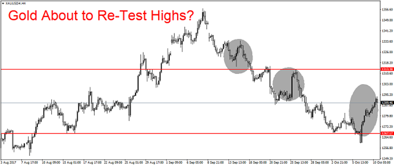 Gold 4H Chart