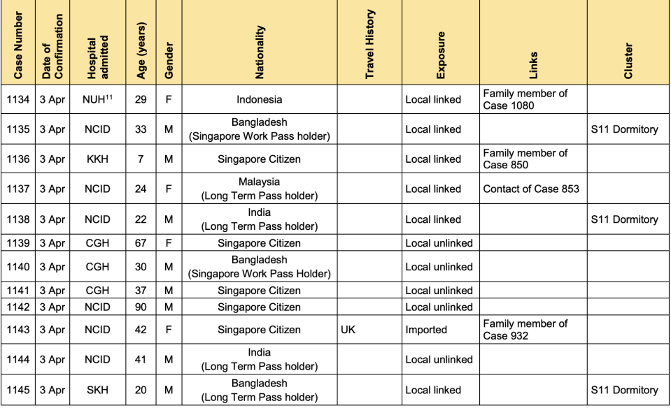 Table of COVID-19 cases in Singapore on 4 April 2020 (Table: MOH)