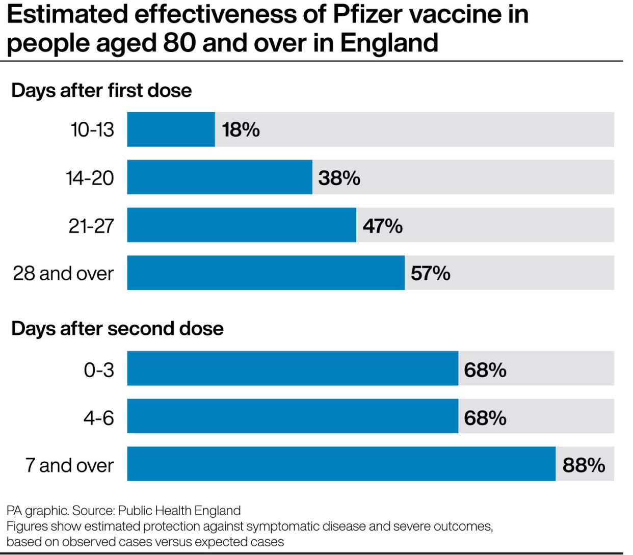 Estimated effectiveness of Pfizer vaccine in people aged 80 and over in England