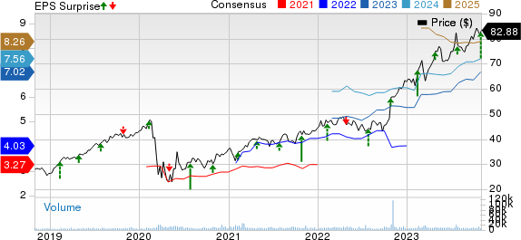 Arch Capital Group Ltd. Price, Consensus and EPS Surprise