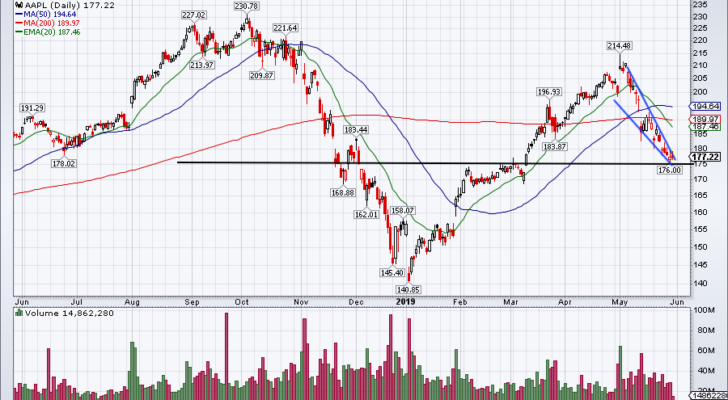 top stock trades for AAPL