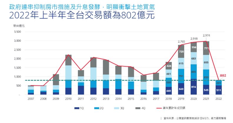 高力國際提供