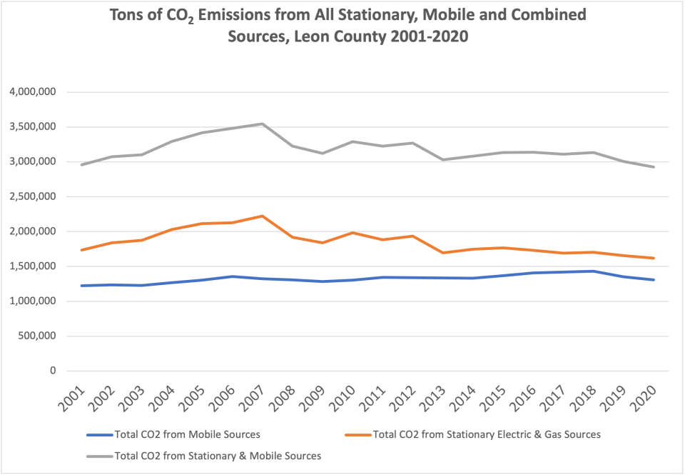 Carbon emissions in Leon County, 2001-2020